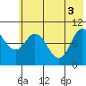 Trap Point tide chart for Thursday, June 3, 2021