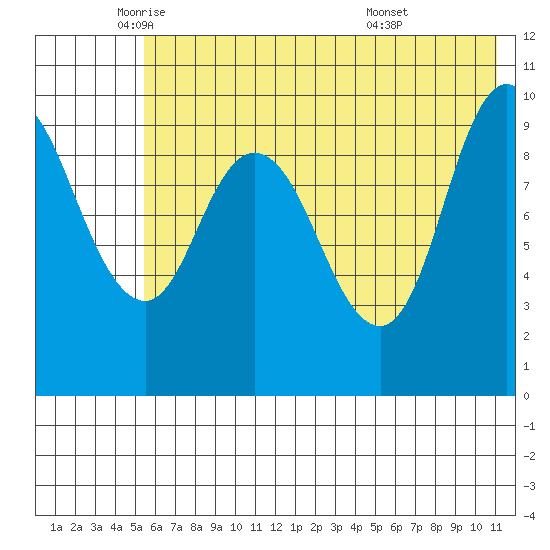 Trap Point tide chart for Friday, June 4, 2021