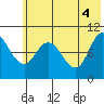 Trap Point tide chart for Friday, June 4, 2021