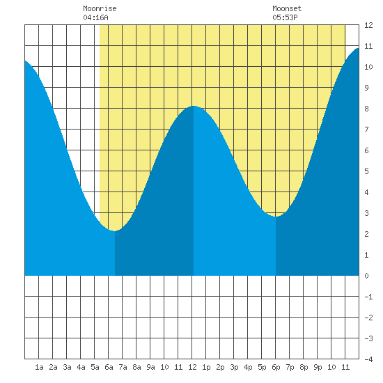 Trap Point tide chart for Saturday, June 5, 2021