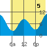 Trap Point tide chart for Saturday, June 5, 2021