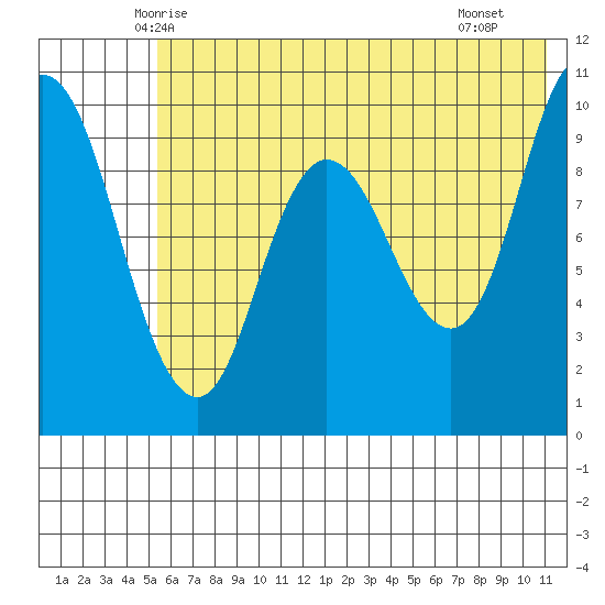 Trap Point tide chart for Sunday, June 6, 2021