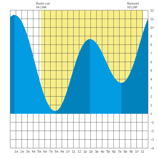 Trap Point tide chart for Monday, June 7, 2021