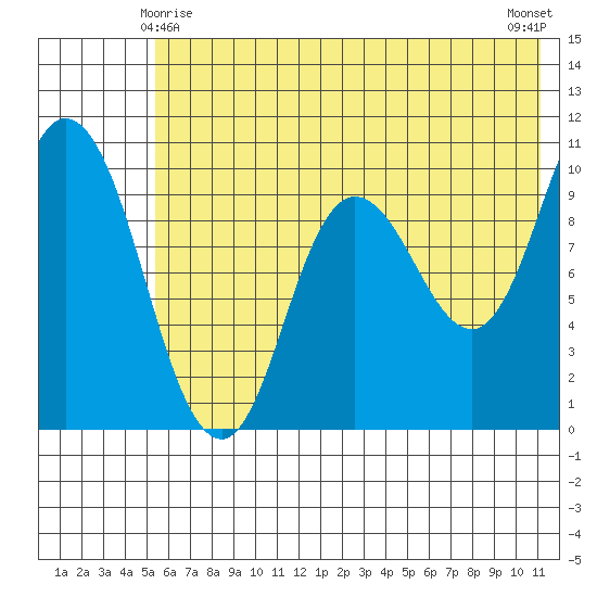 Trap Point tide chart for Tuesday, June 8, 2021