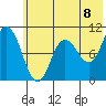 Trap Point tide chart for Tuesday, June 8, 2021
