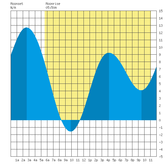 Trap Point tide chart for Saturday, July 10, 2021