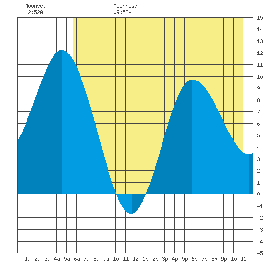 Trap Point tide chart for Tuesday, July 13, 2021