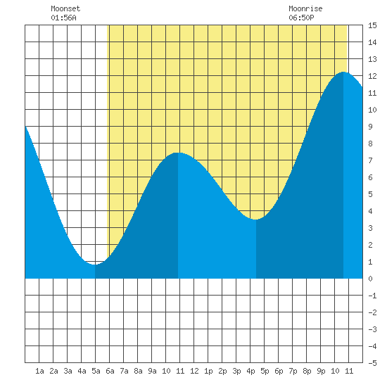 Trap Point tide chart for Monday, July 19, 2021