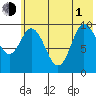 Trap Point tide chart for Thursday, July 1, 2021