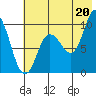 Trap Point tide chart for Tuesday, July 20, 2021