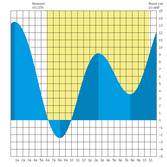 Trap Point tide chart for Thursday, July 22, 2021