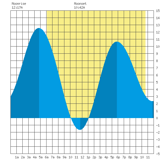 Trap Point tide chart for Tuesday, July 27, 2021