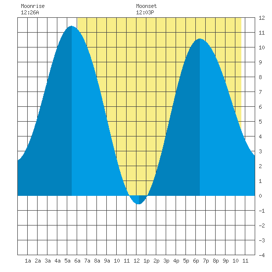 Trap Point tide chart for Wednesday, July 28, 2021
