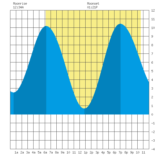 Trap Point tide chart for Thursday, July 29, 2021
