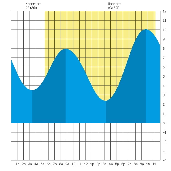 Trap Point tide chart for Friday, July 2, 2021
