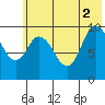 Trap Point tide chart for Friday, July 2, 2021