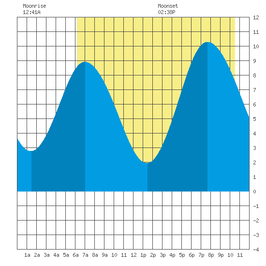 Trap Point tide chart for Friday, July 30, 2021