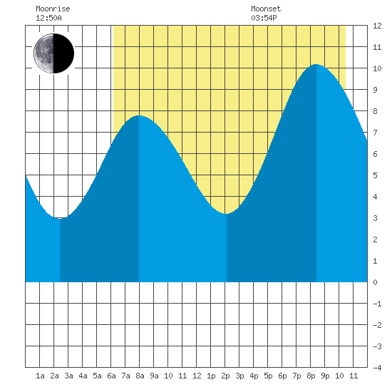 Trap Point tide chart for Saturday, July 31, 2021