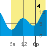 Trap Point tide chart for Sunday, July 4, 2021