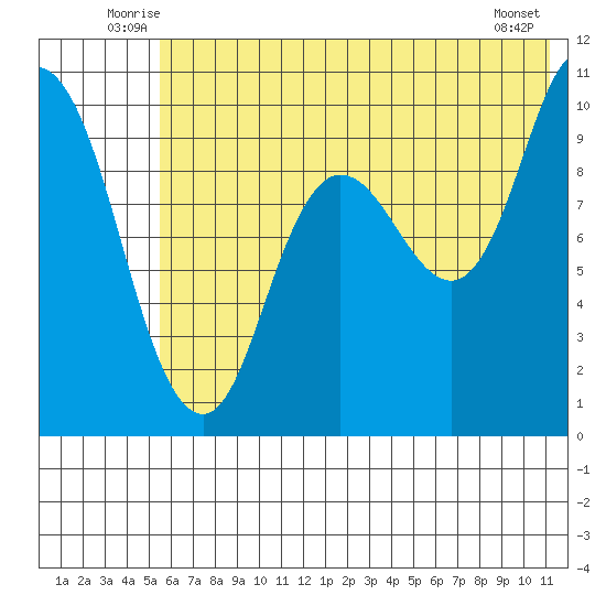 Trap Point tide chart for Tuesday, July 6, 2021