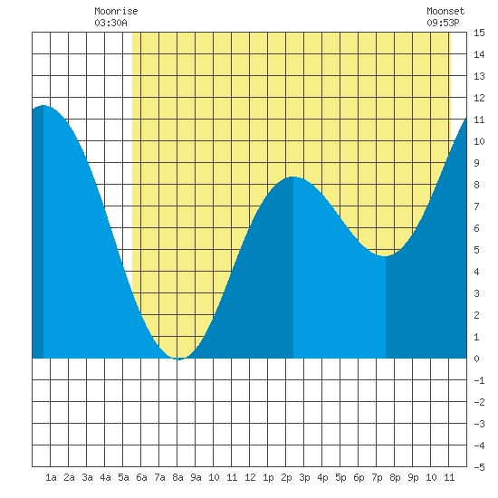 Trap Point tide chart for Wednesday, July 7, 2021