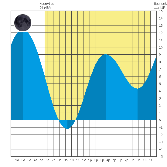 Trap Point tide chart for Friday, July 9, 2021