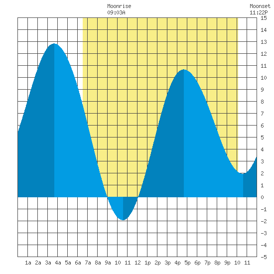 Trap Point tide chart for Tuesday, August 10, 2021