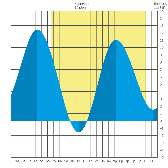 Trap Point tide chart for Wednesday, August 11, 2021