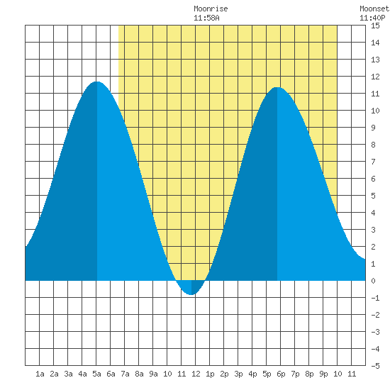 Trap Point tide chart for Thursday, August 12, 2021