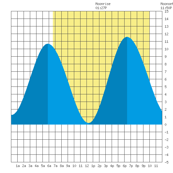 Trap Point tide chart for Friday, August 13, 2021