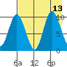 Trap Point tide chart for Friday, August 13, 2021