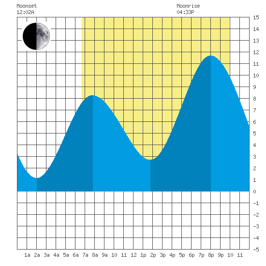 Trap Point tide chart for Sunday, August 15, 2021