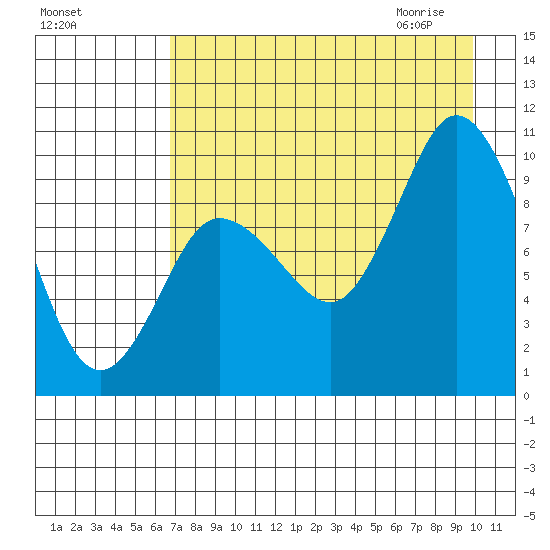 Trap Point tide chart for Monday, August 16, 2021