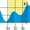 Trap Point tide chart for Tuesday, August 17, 2021