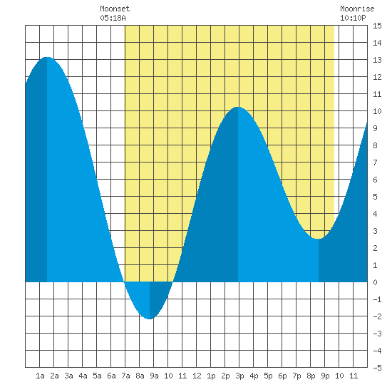 Trap Point tide chart for Saturday, August 21, 2021