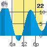 Trap Point tide chart for Sunday, August 22, 2021