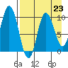 Trap Point tide chart for Monday, August 23, 2021