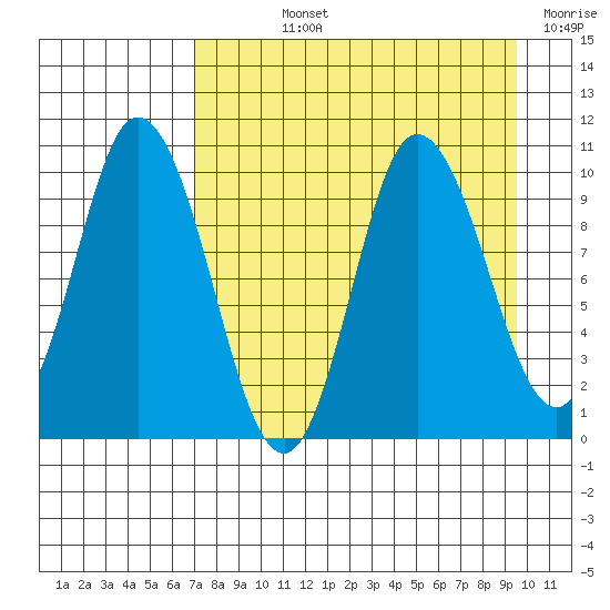 Trap Point tide chart for Wednesday, August 25, 2021