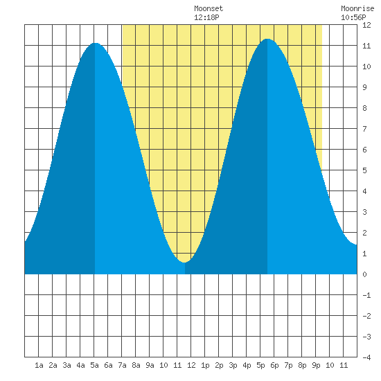 Trap Point tide chart for Thursday, August 26, 2021