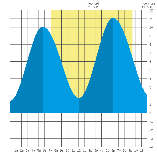 Trap Point tide chart for Friday, August 27, 2021