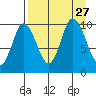 Trap Point tide chart for Friday, August 27, 2021