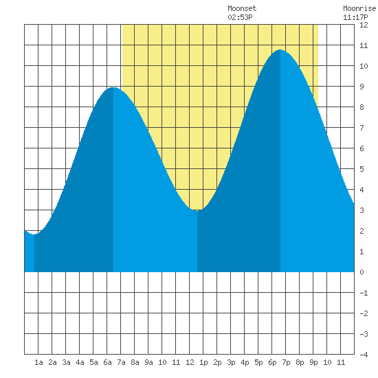 Trap Point tide chart for Saturday, August 28, 2021