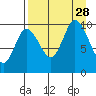 Trap Point tide chart for Saturday, August 28, 2021