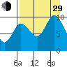 Trap Point tide chart for Sunday, August 29, 2021