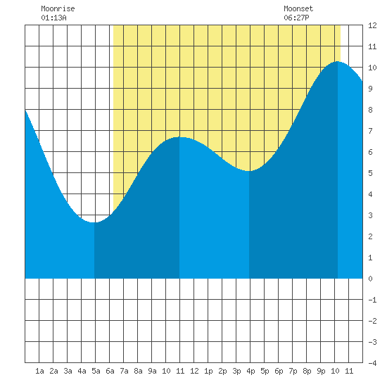 Trap Point tide chart for Monday, August 2, 2021
