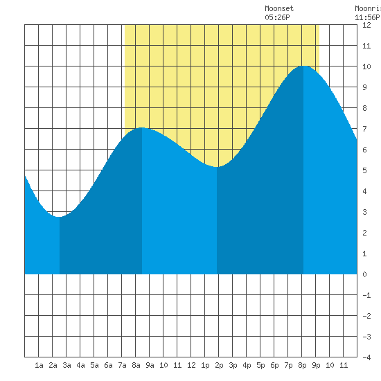 Trap Point tide chart for Monday, August 30, 2021
