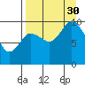 Trap Point tide chart for Monday, August 30, 2021