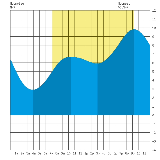Trap Point tide chart for Tuesday, August 31, 2021