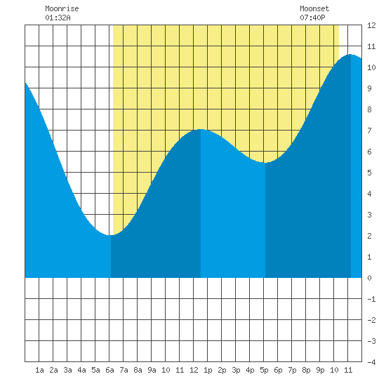 Trap Point tide chart for Tuesday, August 3, 2021