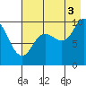 Trap Point tide chart for Tuesday, August 3, 2021